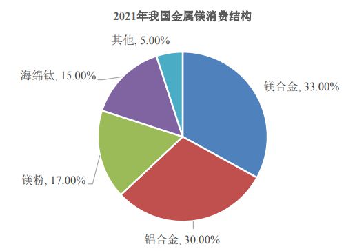 2023-2028年中國(guó)鎂行業(yè)市場(chǎng)調(diào)研及未來發(fā)展趨勢(shì)分析報(bào)告
