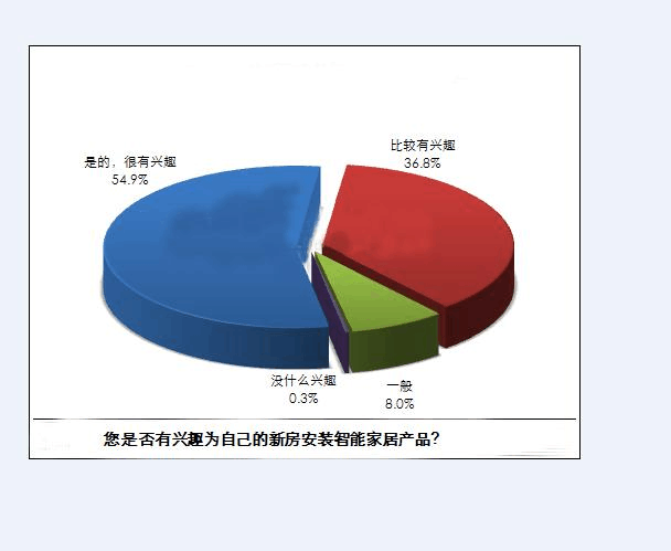 智能家居市場(chǎng)前景調(diào)研報(bào)告 機(jī)遇、挑戰(zhàn)與未來趨勢(shì)